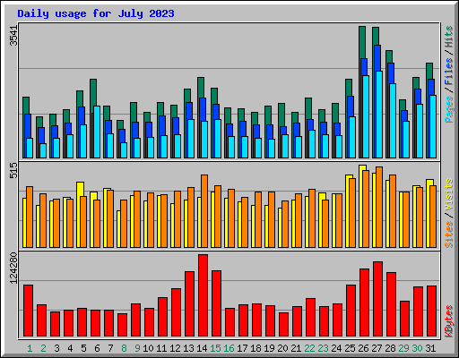 Daily usage for July 2023