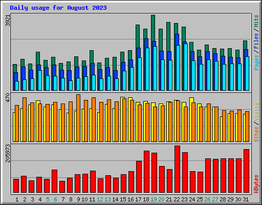 Daily usage for August 2023