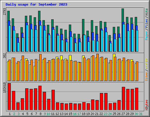 Daily usage for September 2023