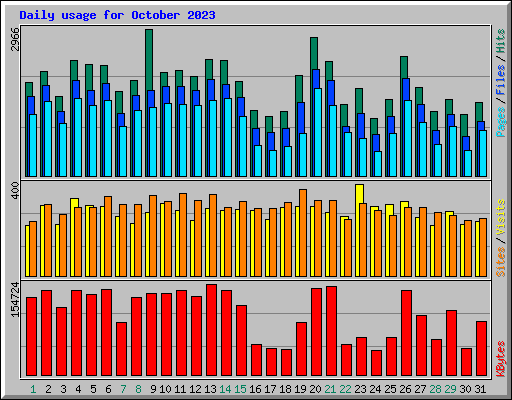 Daily usage for October 2023