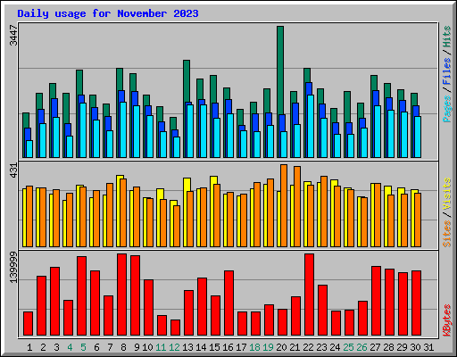 Daily usage for November 2023