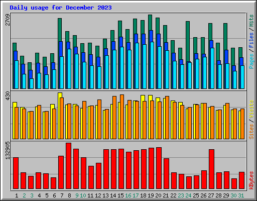 Daily usage for December 2023
