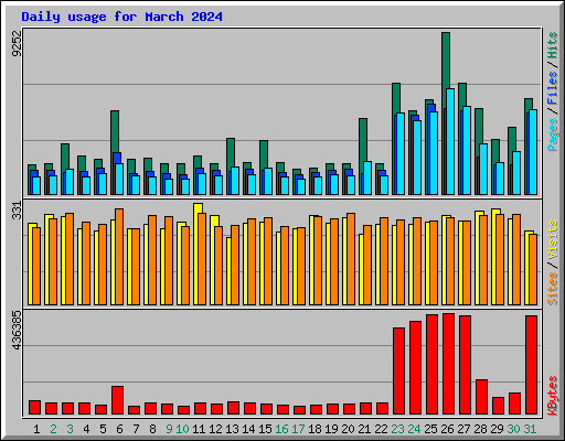 Daily usage for March 2024