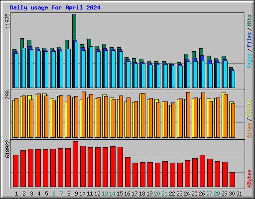 Daily usage for April 2024
