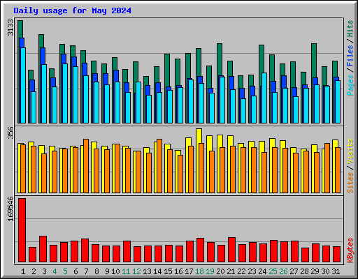 Daily usage for May 2024