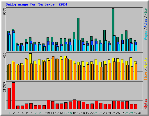 Daily usage for September 2024