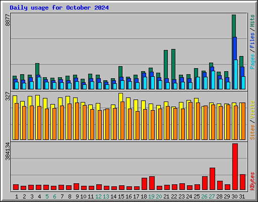Daily usage for October 2024