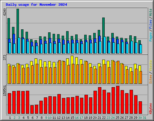 Daily usage for November 2024