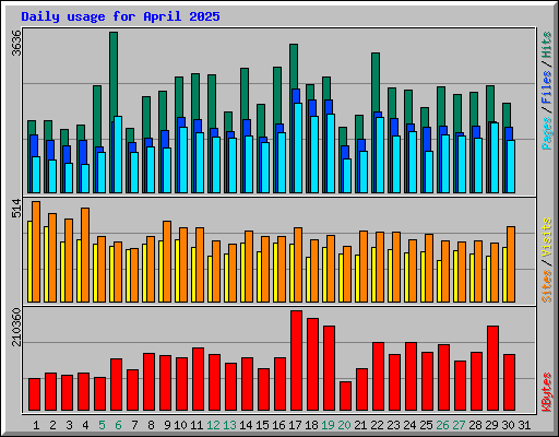 Daily usage for April 2025
