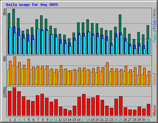 Daily usage for May 2025