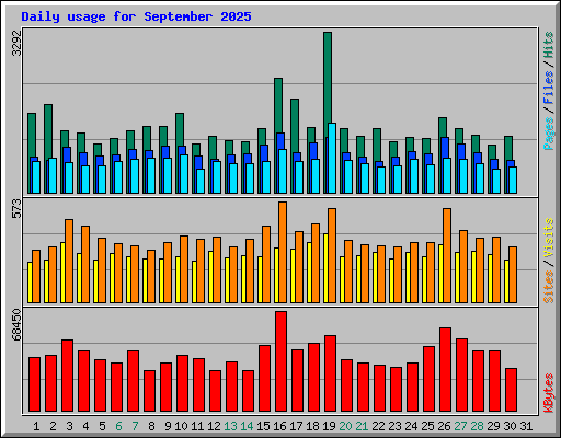 Daily usage for September 2025