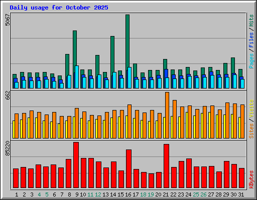 Daily usage for October 2025