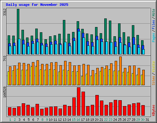 Daily usage for November 2025