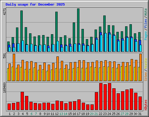 Daily usage for December 2025