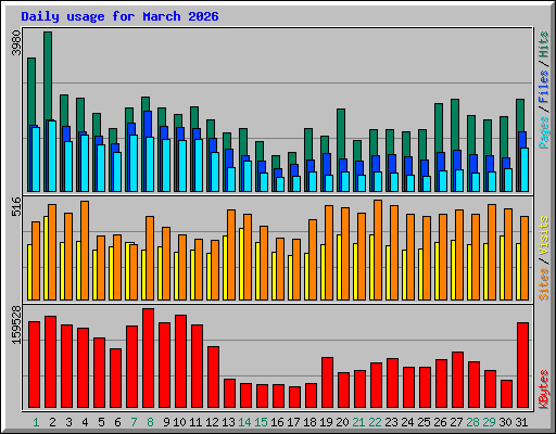 Daily usage for March 2026