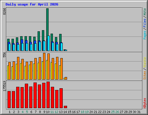 Daily usage for April 2026