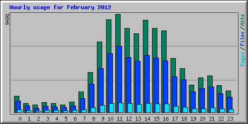 Hourly usage for February 2012