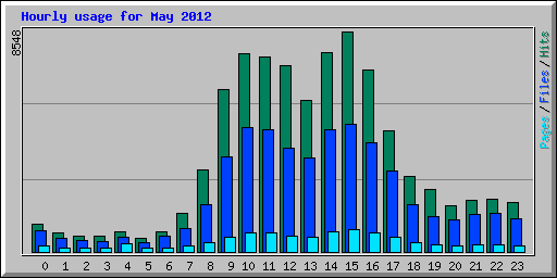 Hourly usage for May 2012