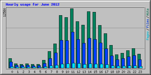 Hourly usage for June 2012