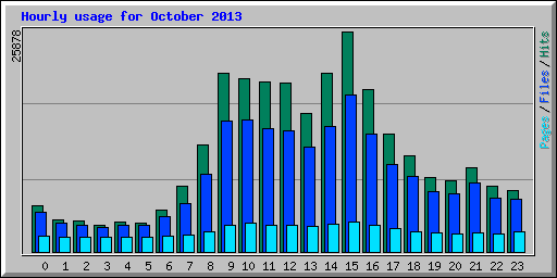 Hourly usage for October 2013