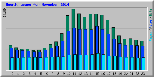 Hourly usage for November 2014