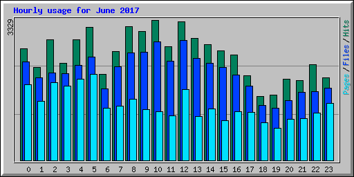 Hourly usage for June 2017