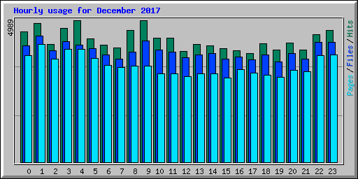 Hourly usage for December 2017