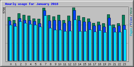 Hourly usage for January 2018