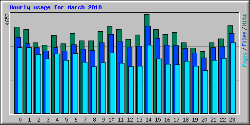 Hourly usage for March 2018