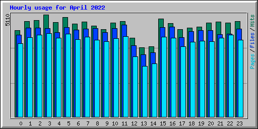Hourly usage for April 2022
