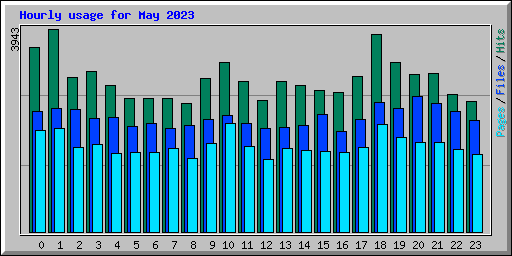 Hourly usage for May 2023