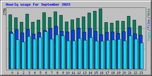 Hourly usage for September 2023