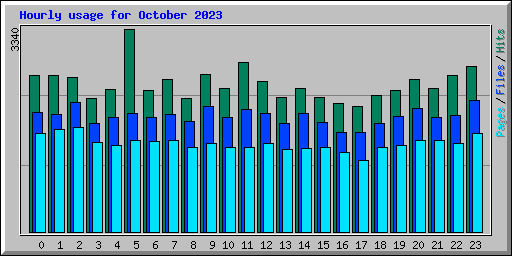 Hourly usage for October 2023