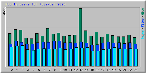 Hourly usage for November 2023