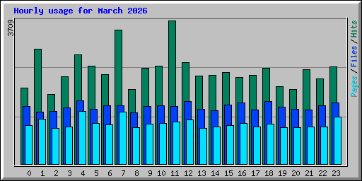 Hourly usage for March 2026