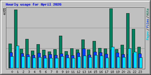 Hourly usage for April 2026