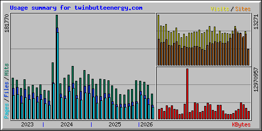 Usage summary for twinbutteenergy.com